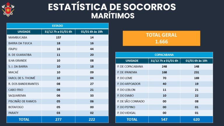 Balanço do Réveillon destaca atuação dos Bombeiros e alto número de salvamentos no litoral do RJ balanco-do-reveillon-destaca-atuacao-dos-bombeiros-e-alto-numero-de-salvamentos-no-litoral-do-rj