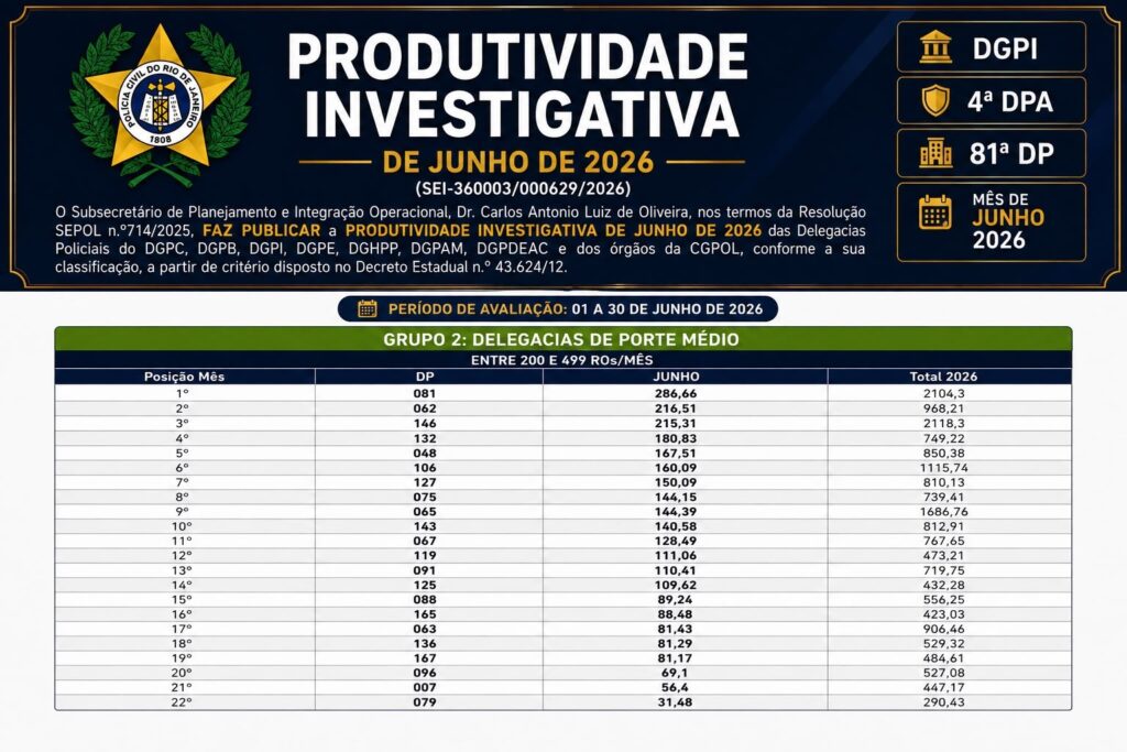 81ª DP (Itaipu) lidera ranking de produtividade investigativa em todo o Estado 81ª DP (Itaipu) lidera ranking de produtividade investigativa em todo o Estado